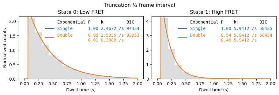 ../../_images/user_guide_dwell_time_analysis_histogram_fit_10_0.png