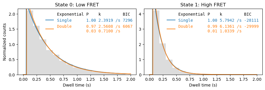 ../../_images/user_guide_dwell_time_analysis_cdf_fit_5_0.png