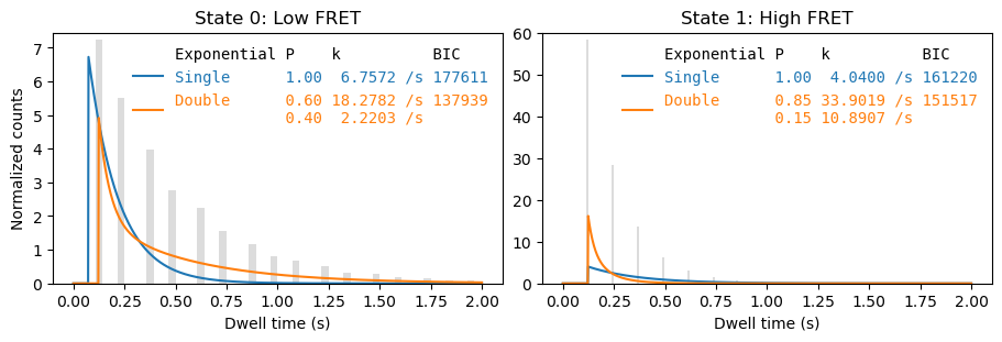 ../../_images/user_guide_dwell_time_analysis_histogram_fit_6_0.png