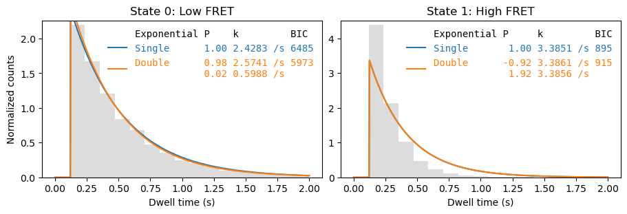 ../../_images/user_guide_dwell_time_analysis_histogram_fit_6_2.png