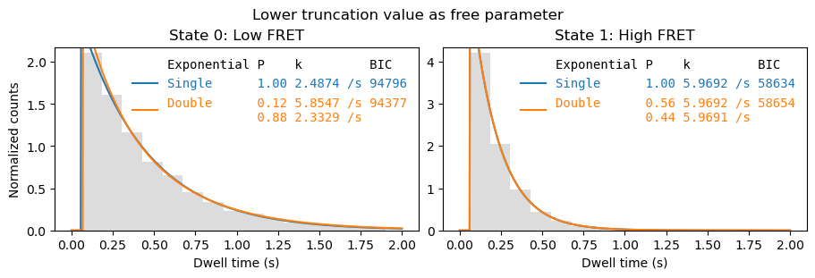 ../../_images/user_guide_dwell_time_analysis_histogram_fit_12_0.png