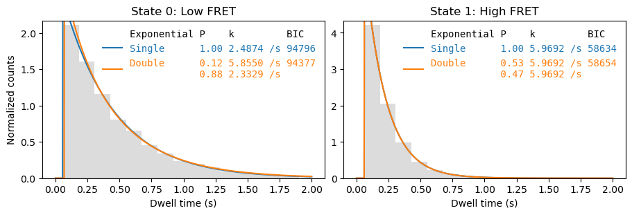 ../../_images/user_guide_dwell_time_analysis_histogram_fit_3_0.png