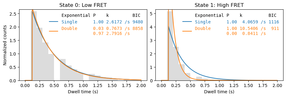 ../../_images/user_guide_dwell_time_analysis_histogram_fit_6_1.png
